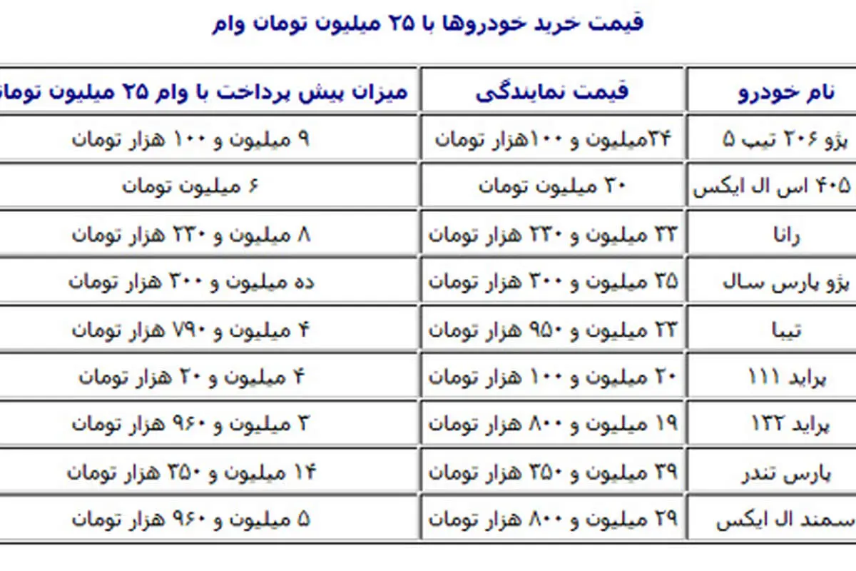 وام ۲۵میلیونی با بازار خودرو چه می‌کند؟