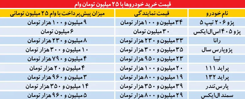 دو سناریو برای وام خودرو