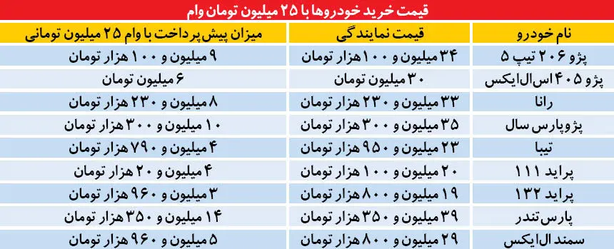 دو سناریو برای وام خودرو