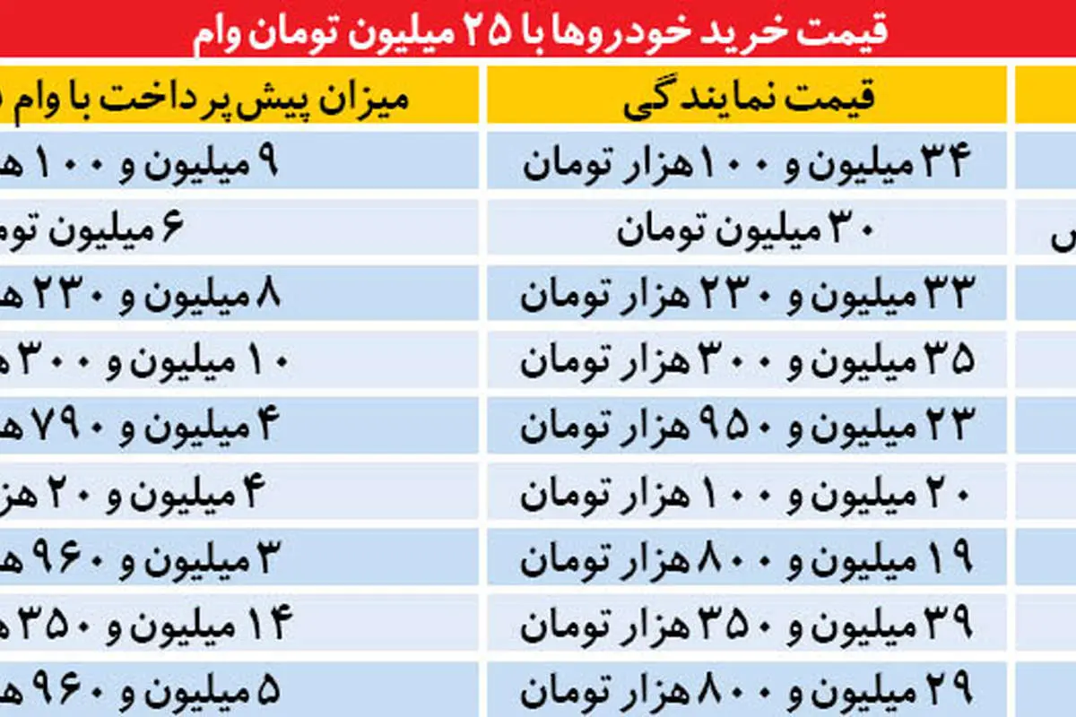 دو سناریو برای وام خودرو