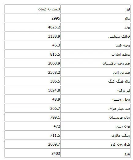 نرخ رسمی دلار ۲۲۹۵ تومان