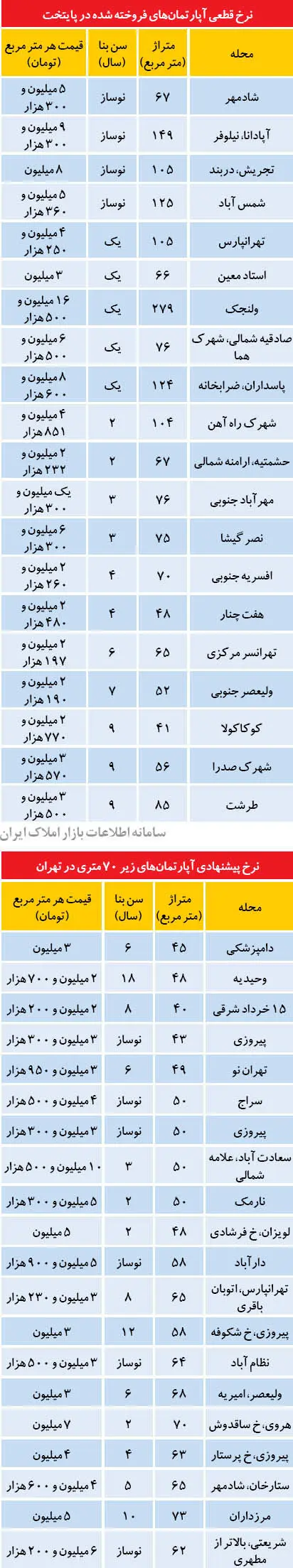 گران‌ترین و ارزان‌ترین آپارتمان‌های پایتخت