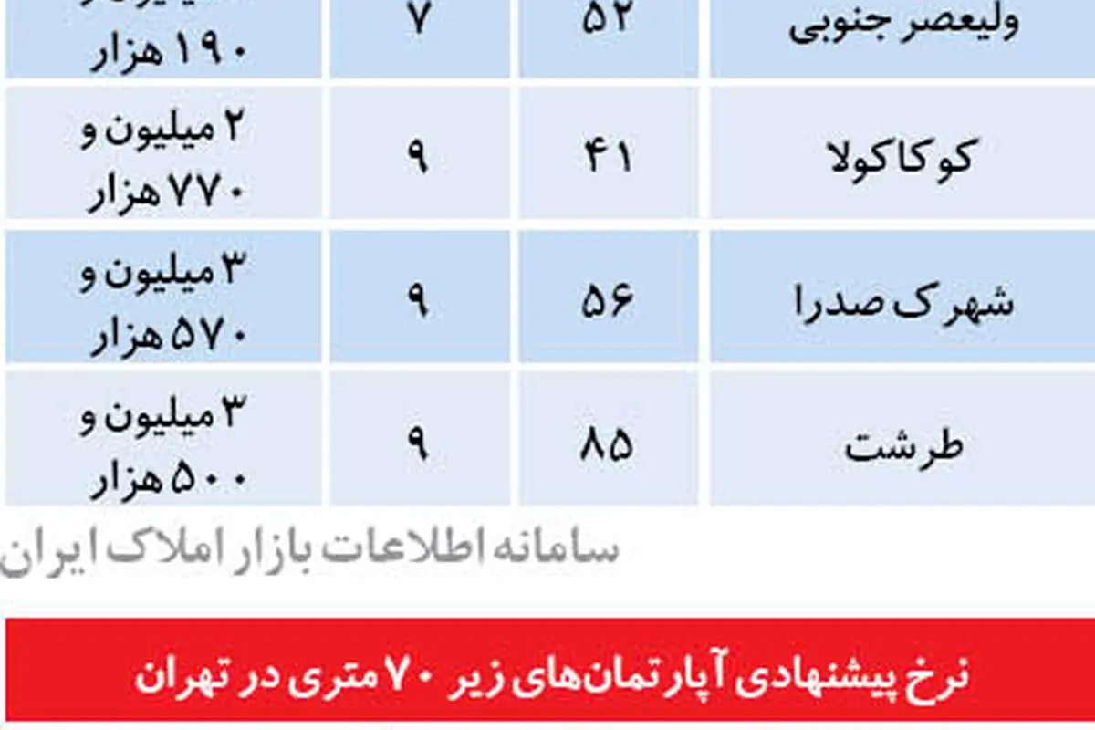 گرانترین و ارزانترین آپارتمانهای پایتخت