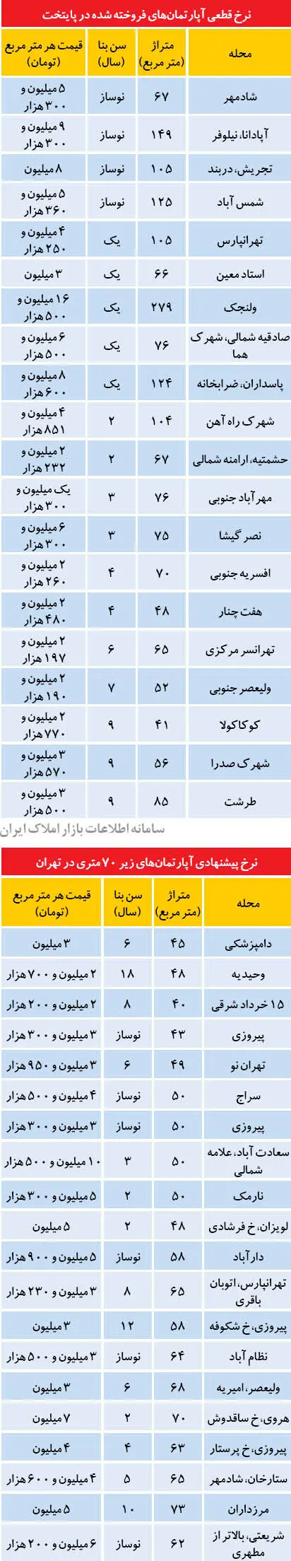 گران‌ترین و ارزان‌ترین آپارتمان‌های پایتخت