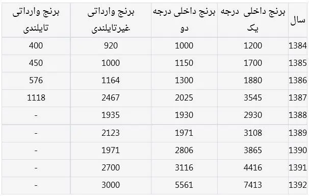 افزایش 6برابری قیمت برنج در دولت احمدی‌نژاد
