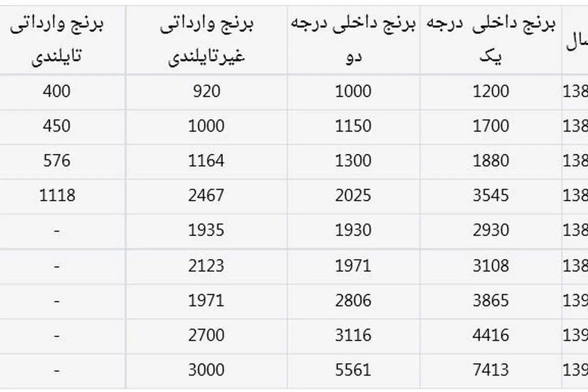 افزایش 6برابری قیمت برنج در دولت احمدینژاد