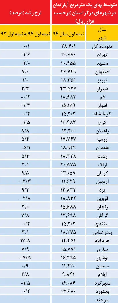 ثبات کشوری قیمت مسکن