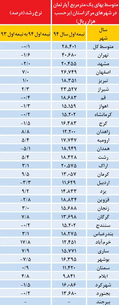 ثبات کشوری قیمت مسکن