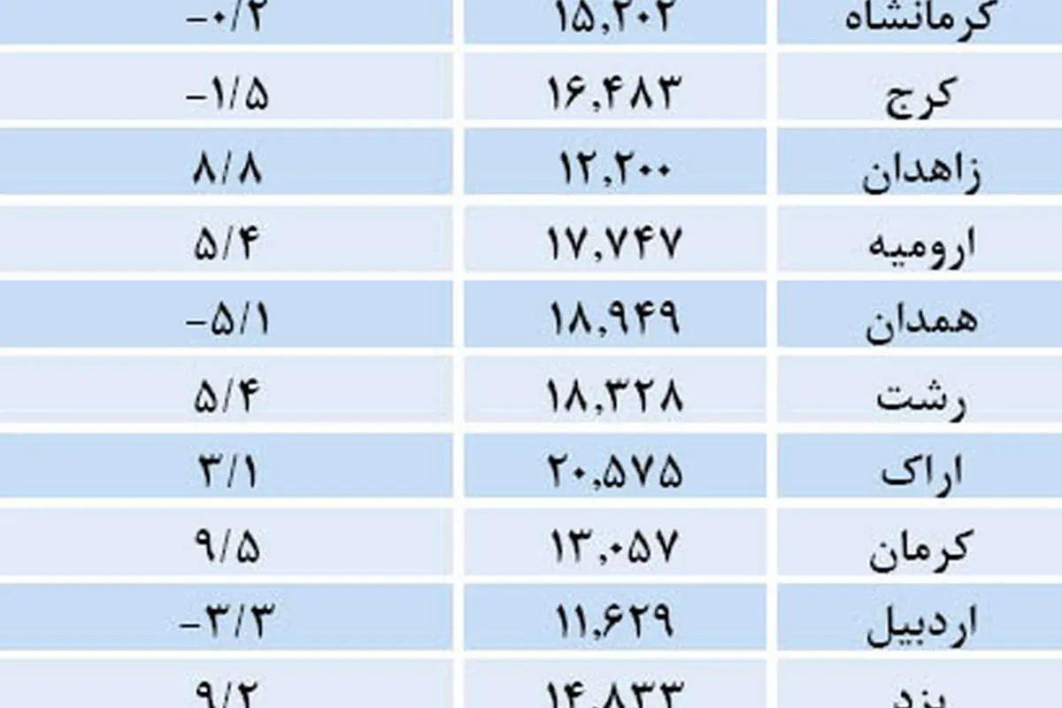 ثبات کشوری قیمت مسکن