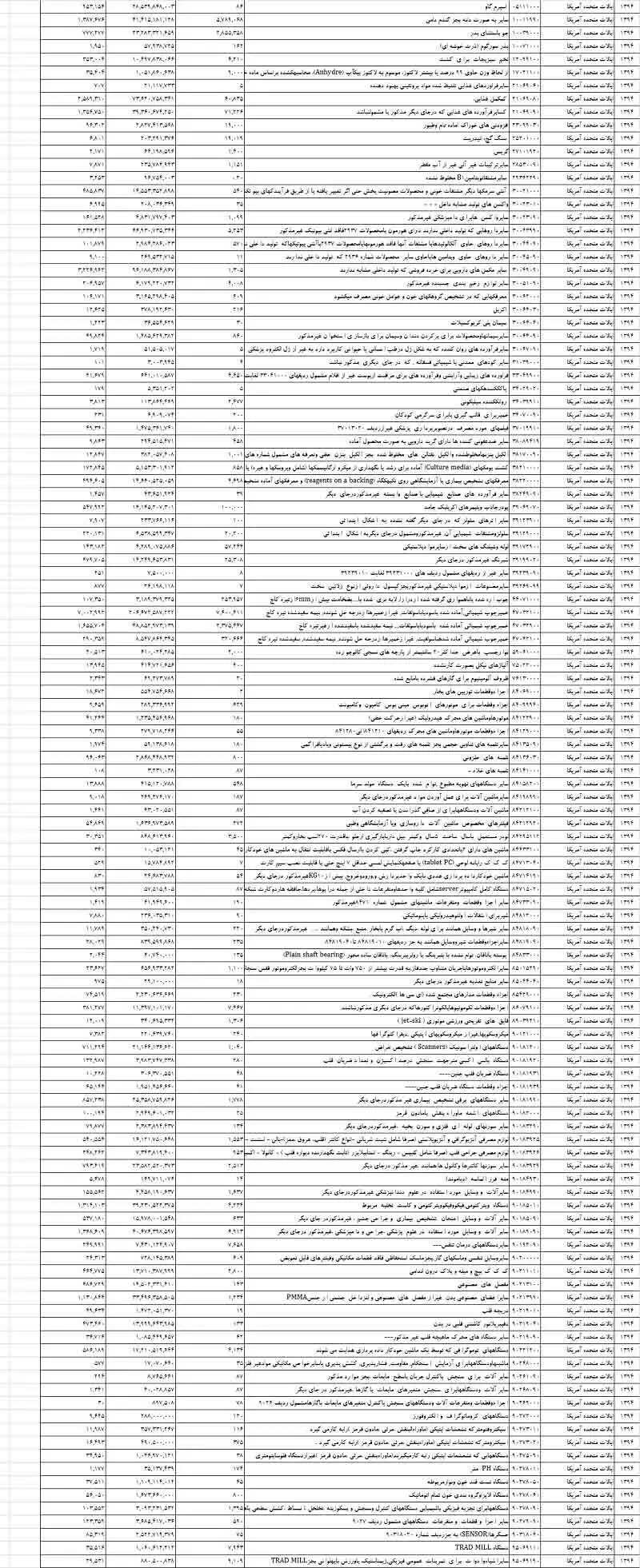 ایران چه کالاهایی از آمریکا وارد می‌کند؟
