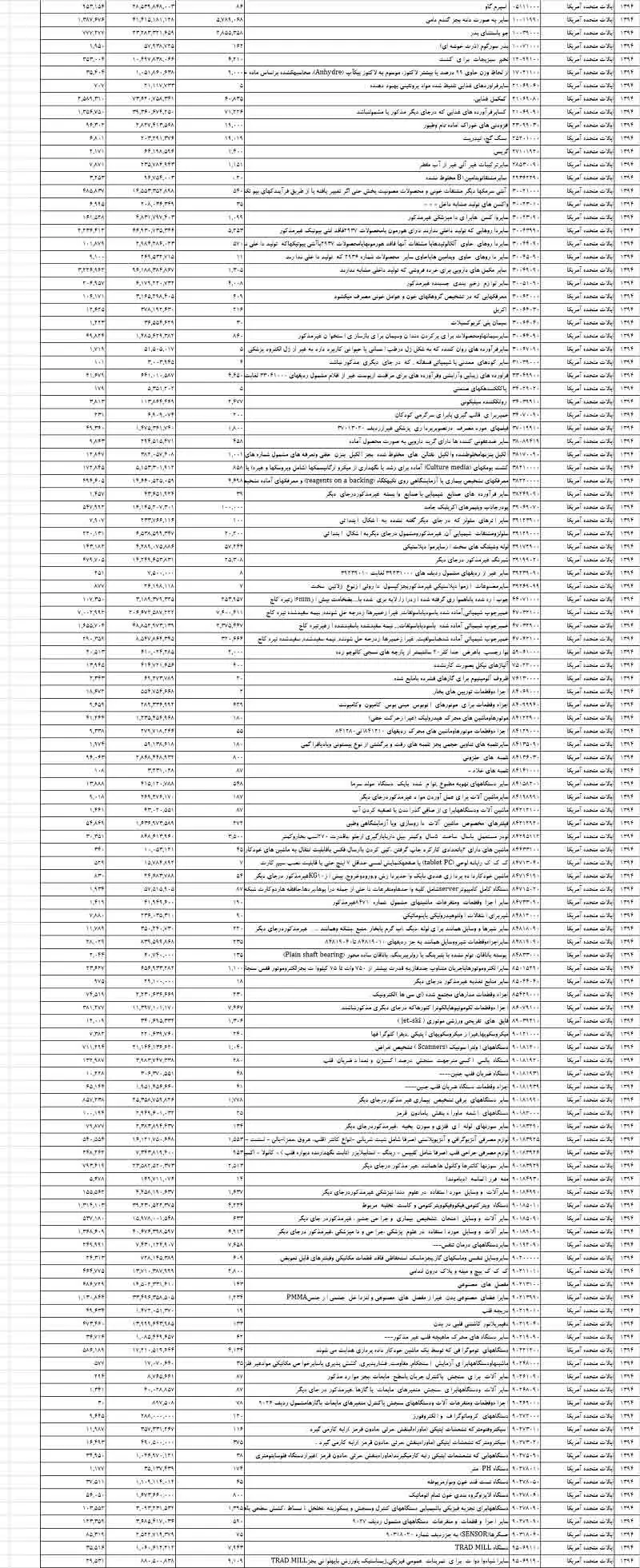 ایران چه کالاهایی از آمریکا وارد می‌کند؟