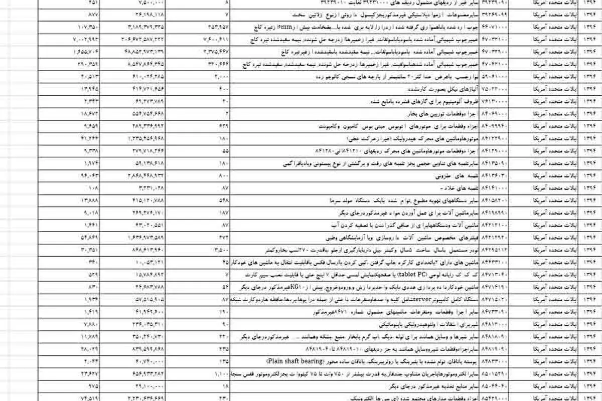 ایران چه کالاهایی از آمریکا وارد میکند؟