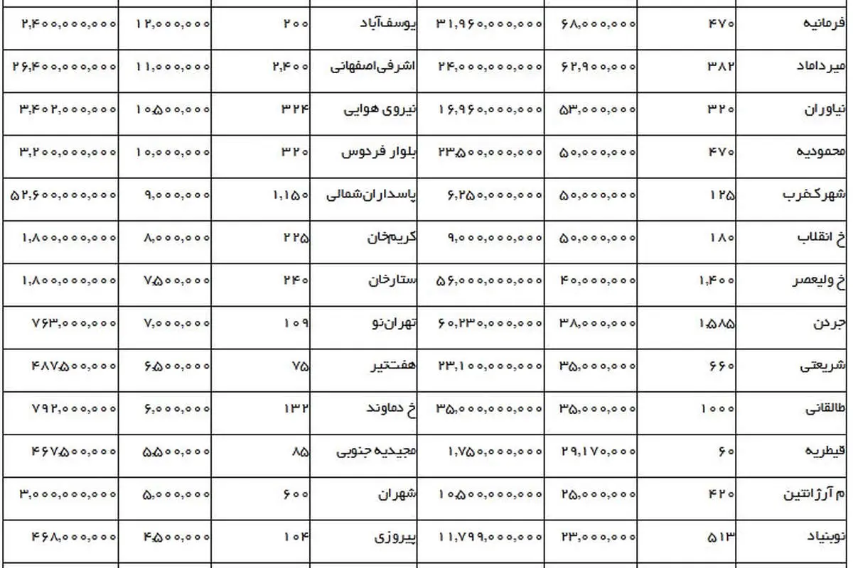 ملک 300 میلیاردی در تهران