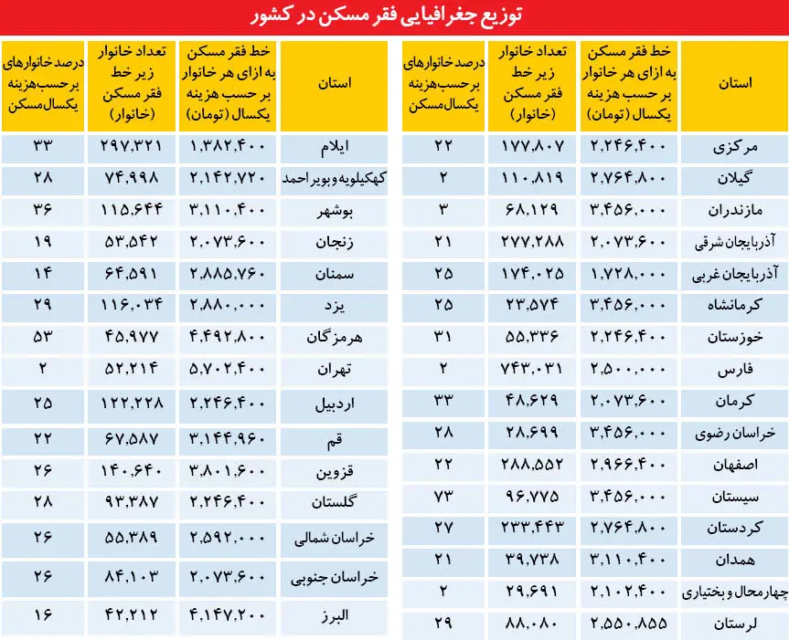 کف اجاره مسکن در 31 استان
