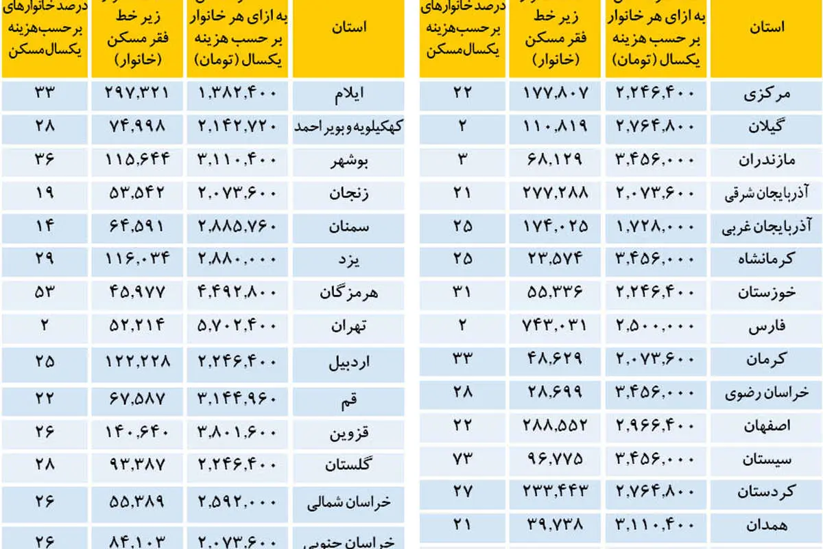 کف اجاره مسکن در 31 استان