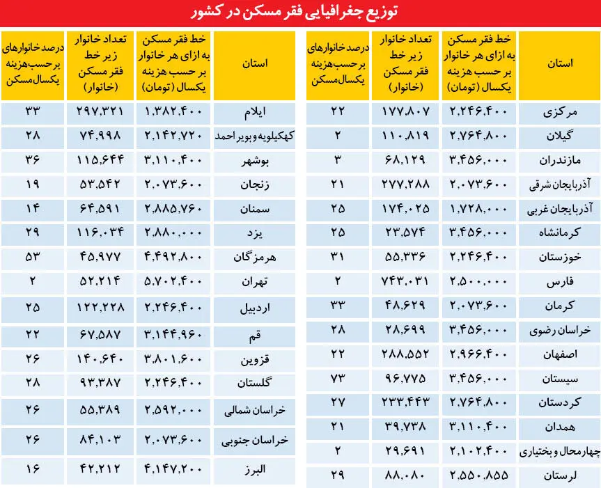 کف اجاره مسکن در 31 استان