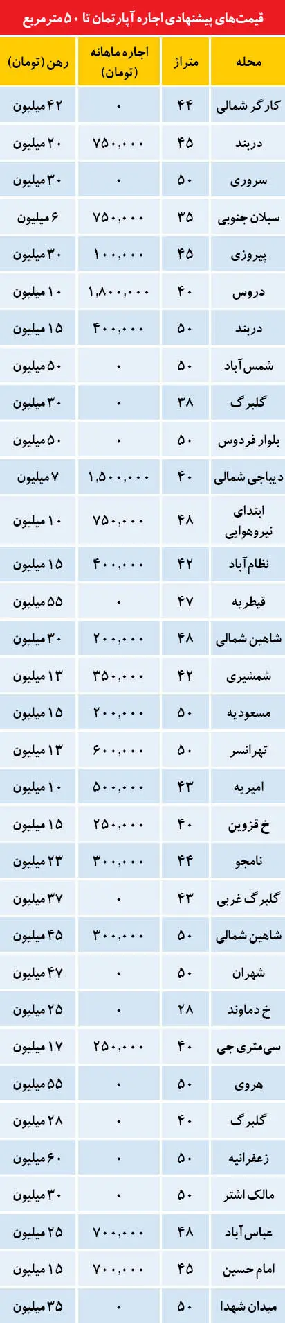 اجاره میلیونی در بازار «کوچک متراژ»ها