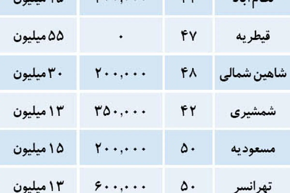اجاره میلیونی در بازار «کوچک متراژ»ها