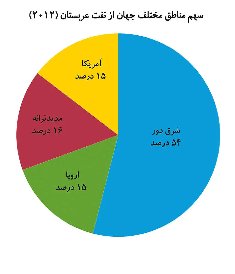 استارت جنگ نفتی عربستان و روسیه