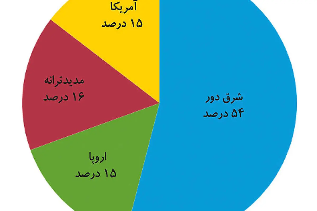 استارت جنگ نفتی عربستان و روسیه