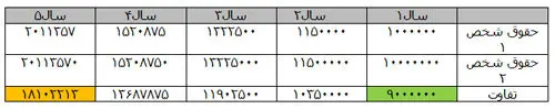 محاسبه ضریب افزایش حقوق سالانه