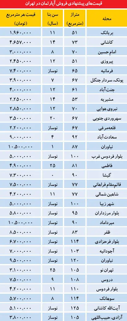 فعالیت‌های جدید در بنگاه‌های مسکن
