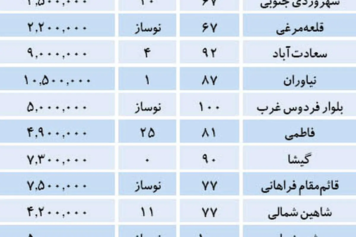 فعالیتهای جدید در بنگاههای مسکن