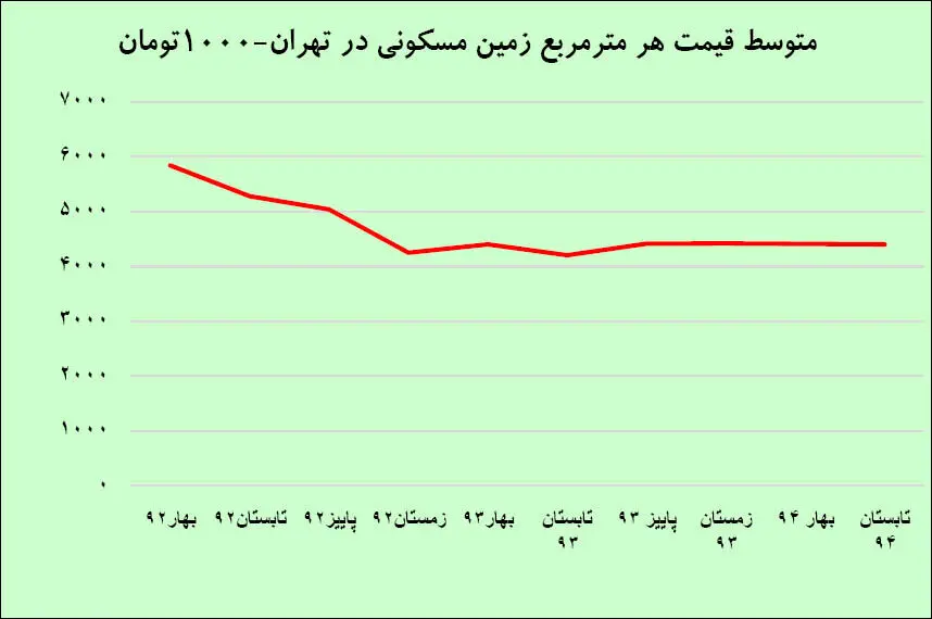 فرمول جدید در ساخت‌وساز