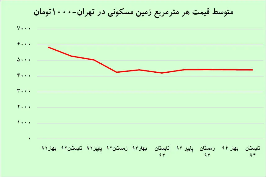 فرمول جدید در ساخت‌وساز