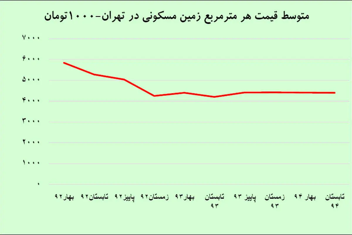 فرمول جدید در ساختوساز