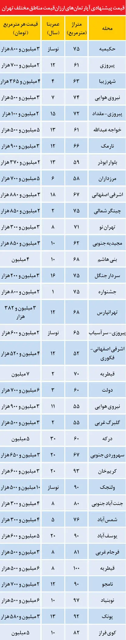 ارزان‌ترین آپارتمان‌های تهران