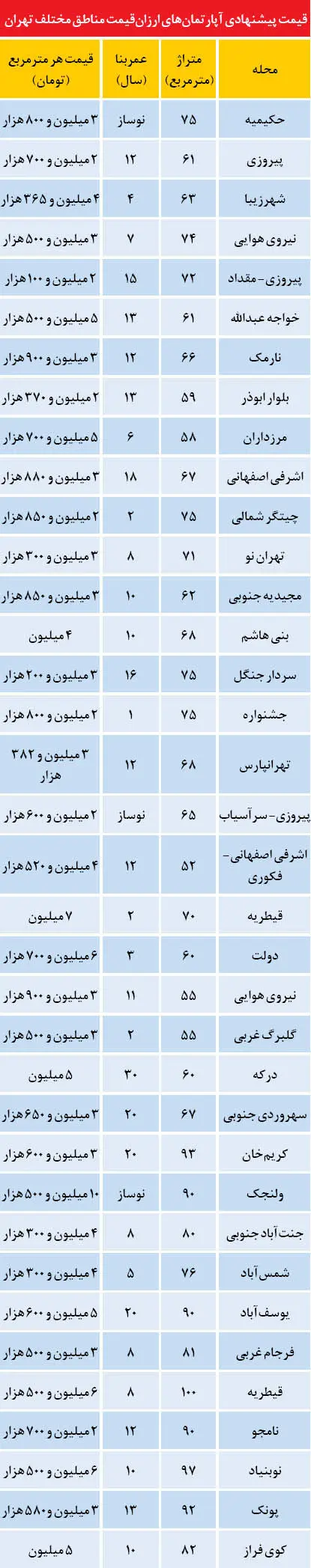 ارزان‌ترین آپارتمان‌های تهران