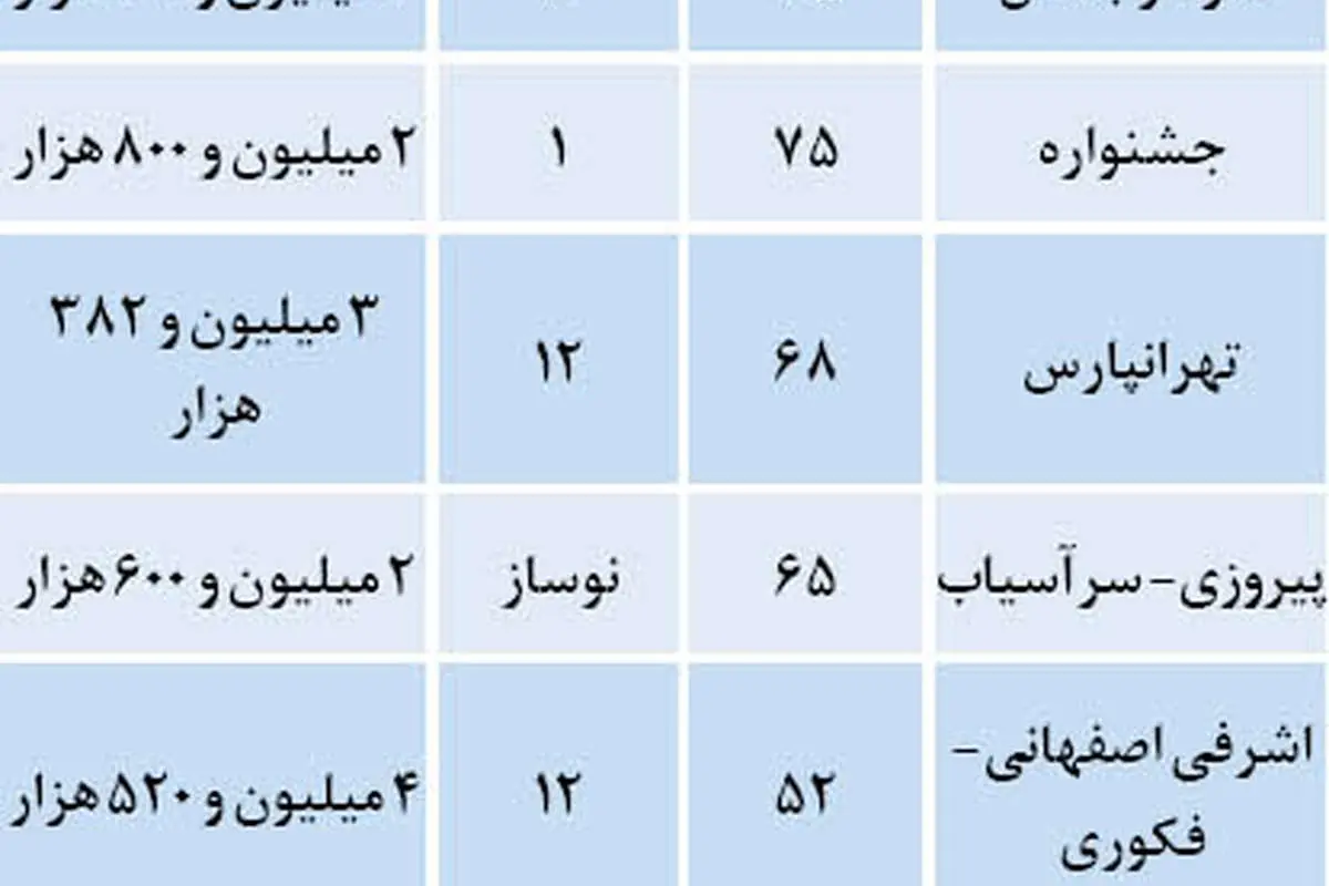 ارزانترین آپارتمانهای تهران