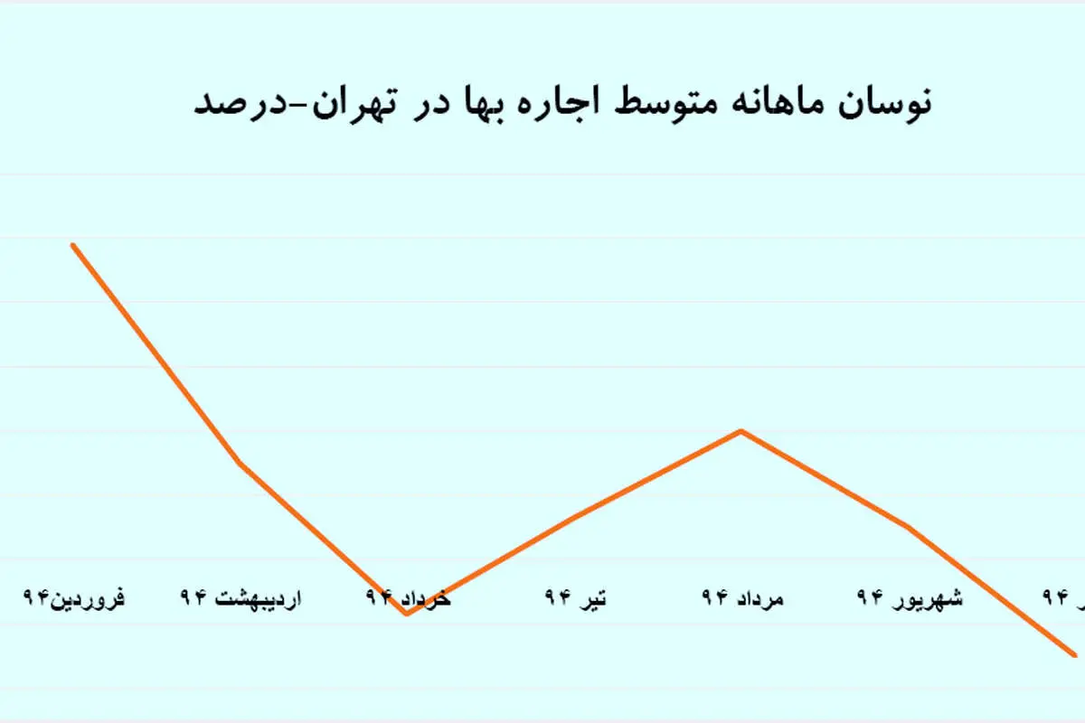 انجماد در بازار اجاره