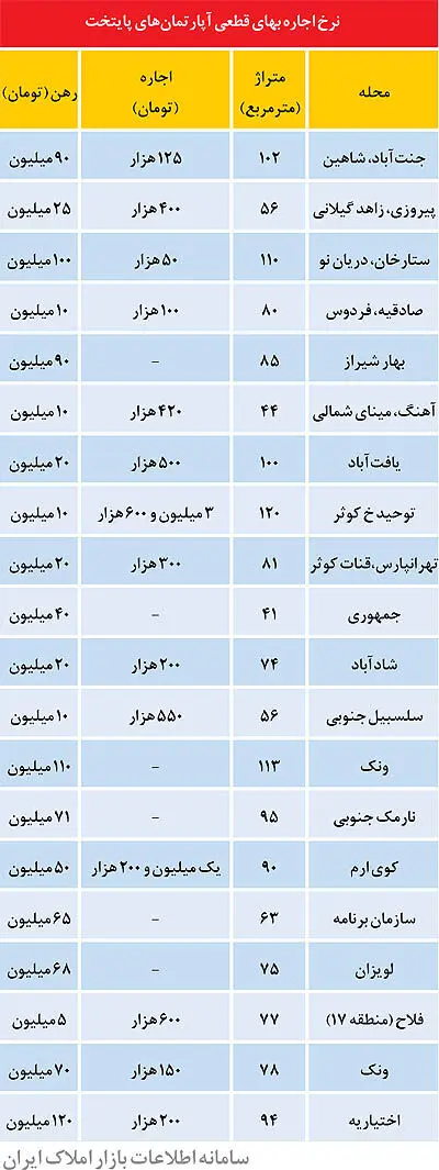 پاییز متفاوت در بازار اجاره