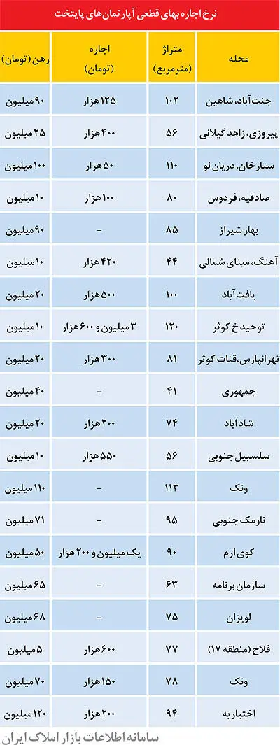 پاییز متفاوت در بازار اجاره