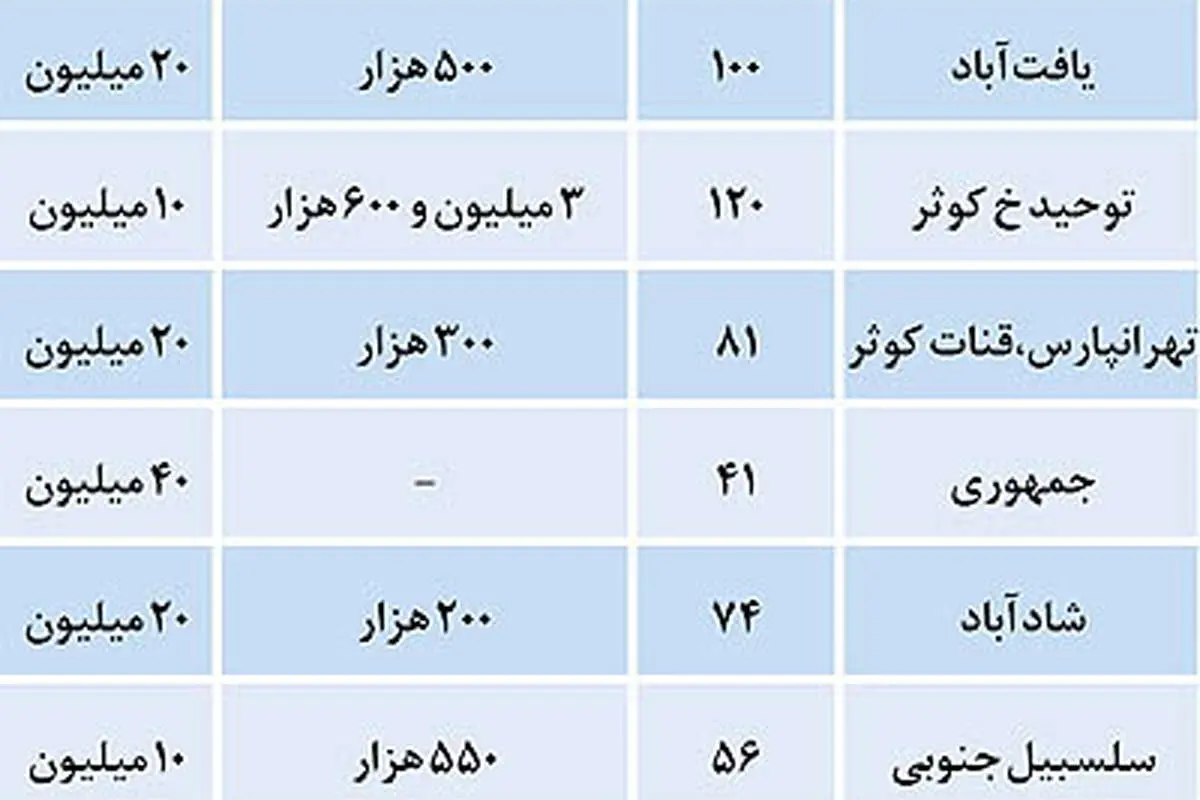 پاییز متفاوت در بازار اجاره