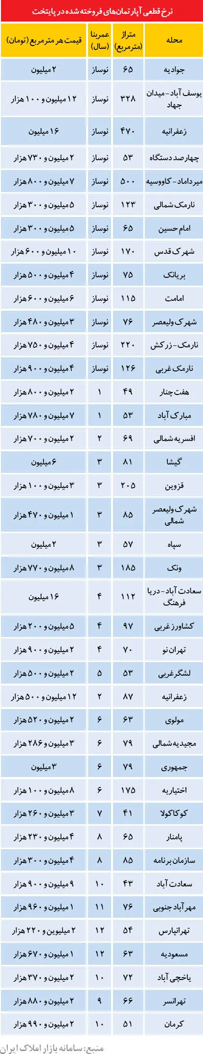 توصیه مشاوران املاک به خریداران مسکن