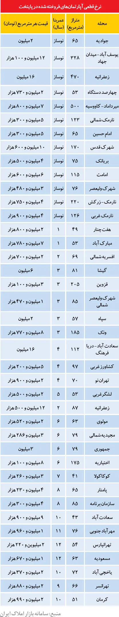 توصیه مشاوران املاک به خریداران مسکن