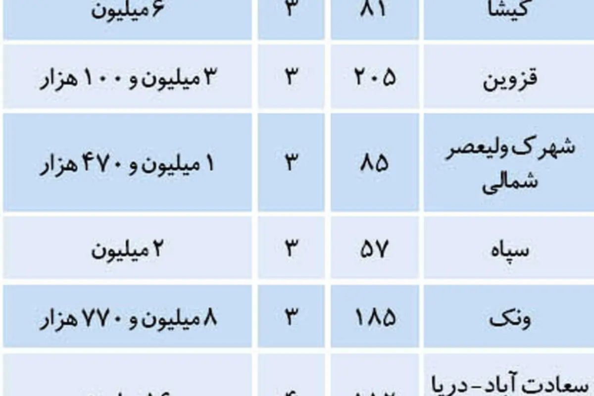 توصیه مشاوران املاک به خریداران مسکن
