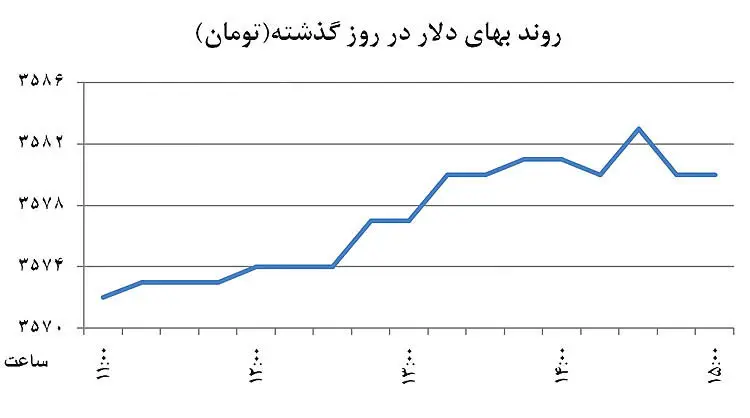 سوخت رشد دلار تمام شد؟