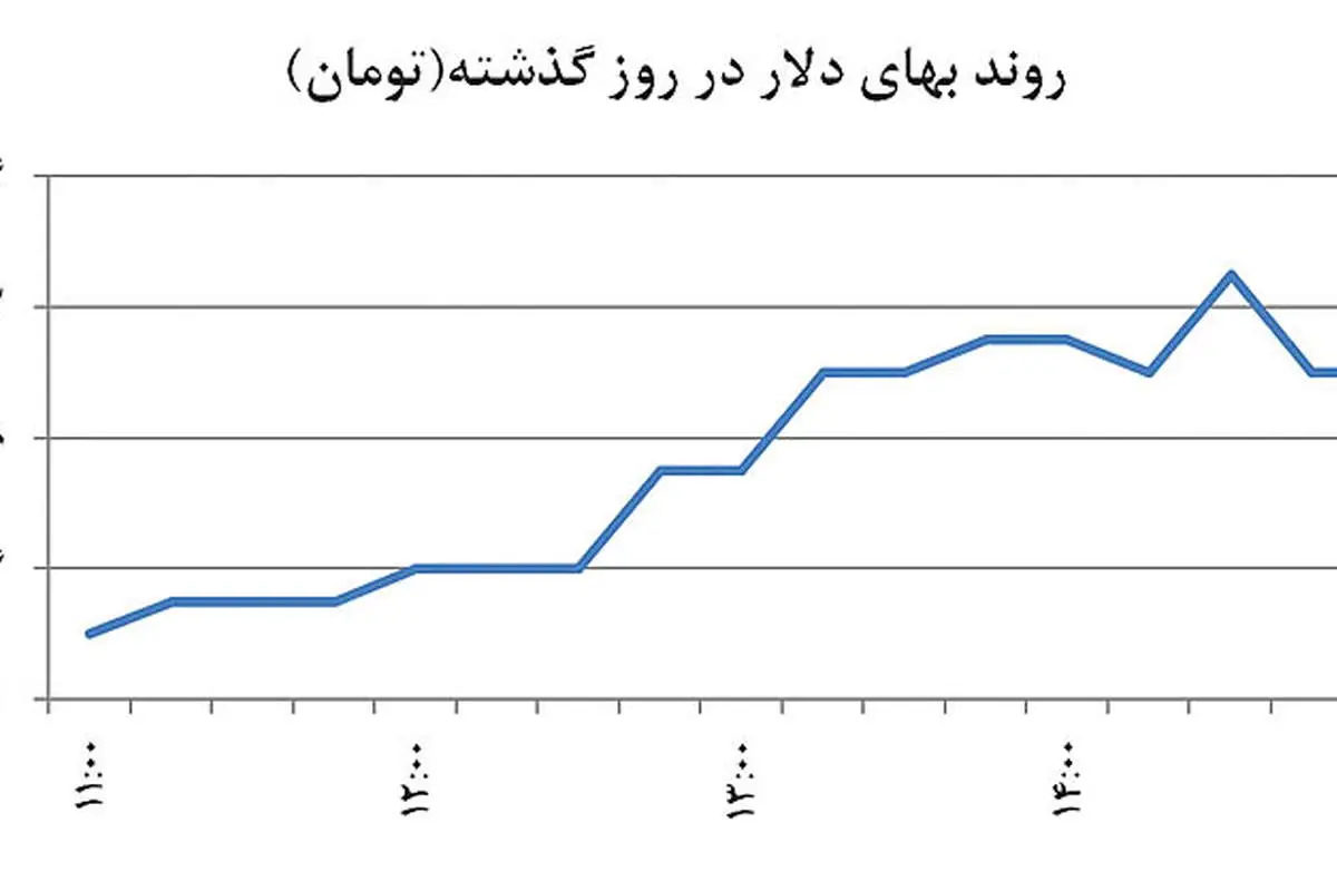 سوخت رشد دلار تمام شد؟