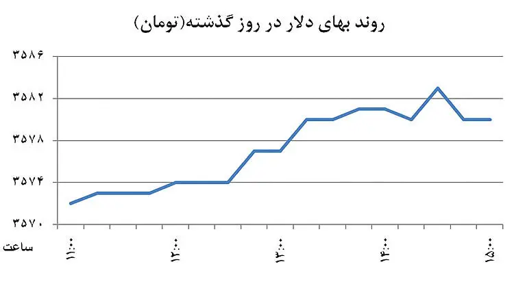 سوخت رشد دلار تمام شد؟