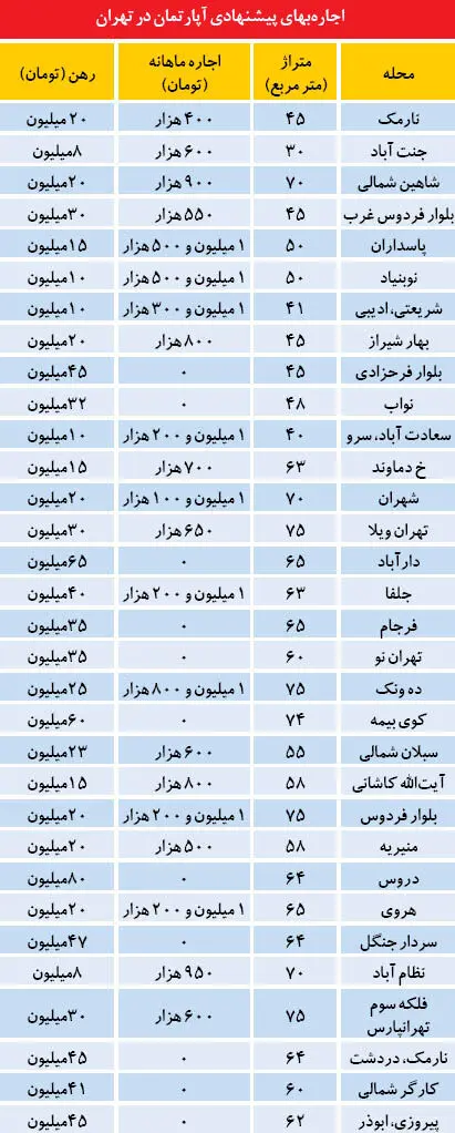 متراژ پرتقاضا در بازار اجاره