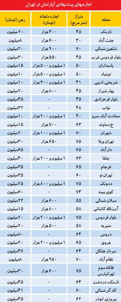 متراژ پرتقاضا در بازار اجاره
