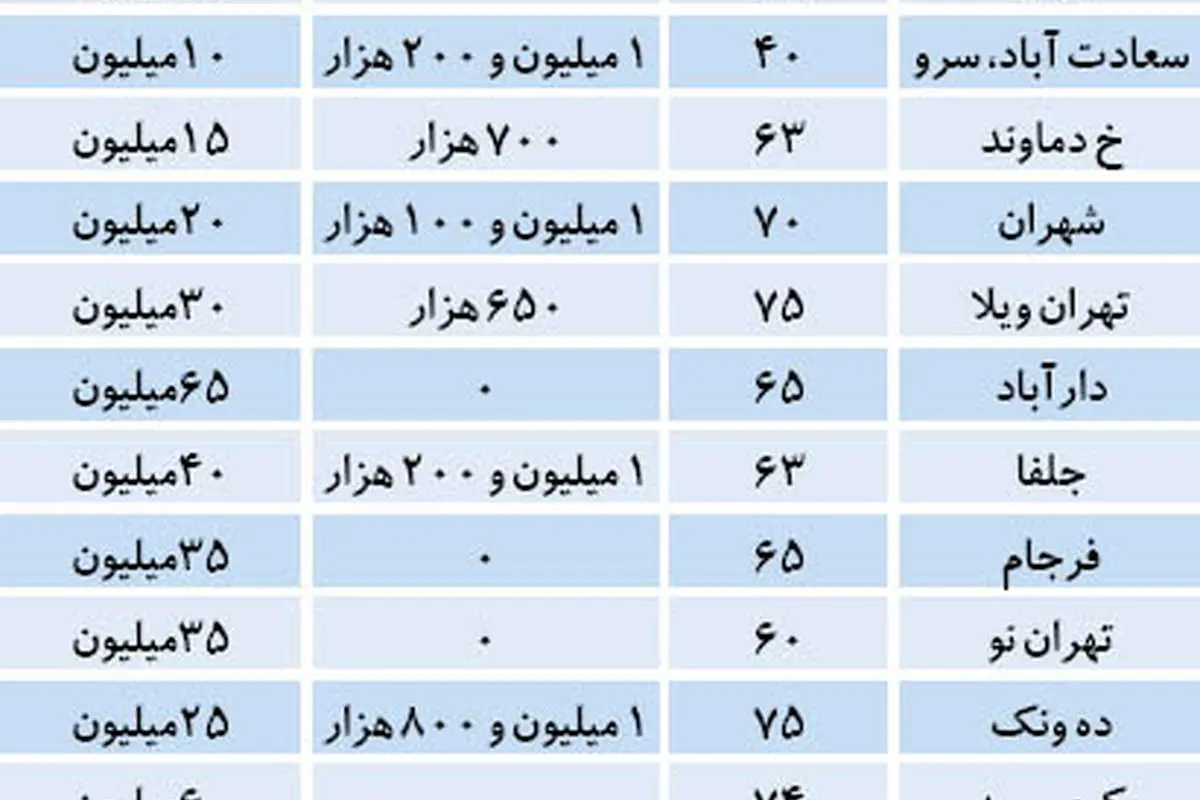 متراژ پرتقاضا در بازار اجاره