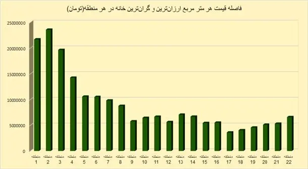 اختلاف قیمتی مسکن در مناطق تهران