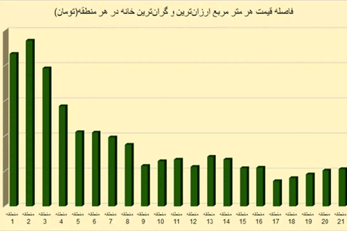 اختلاف قیمتی مسکن در مناطق تهران