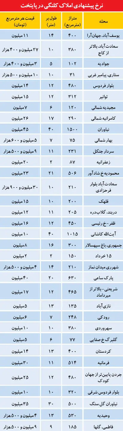 نرخ پیشنهادی املاک کلنگی در تهران