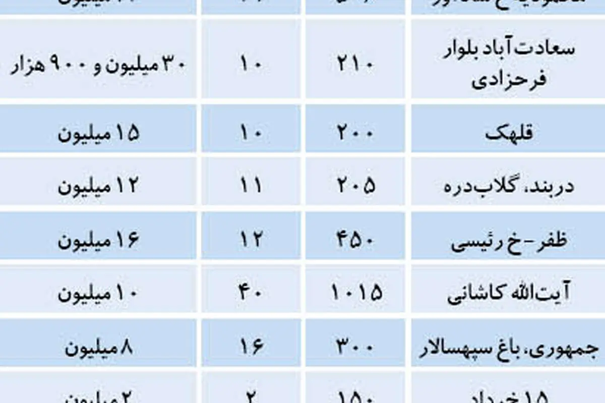نرخ پیشنهادی املاک کلنگی در تهران